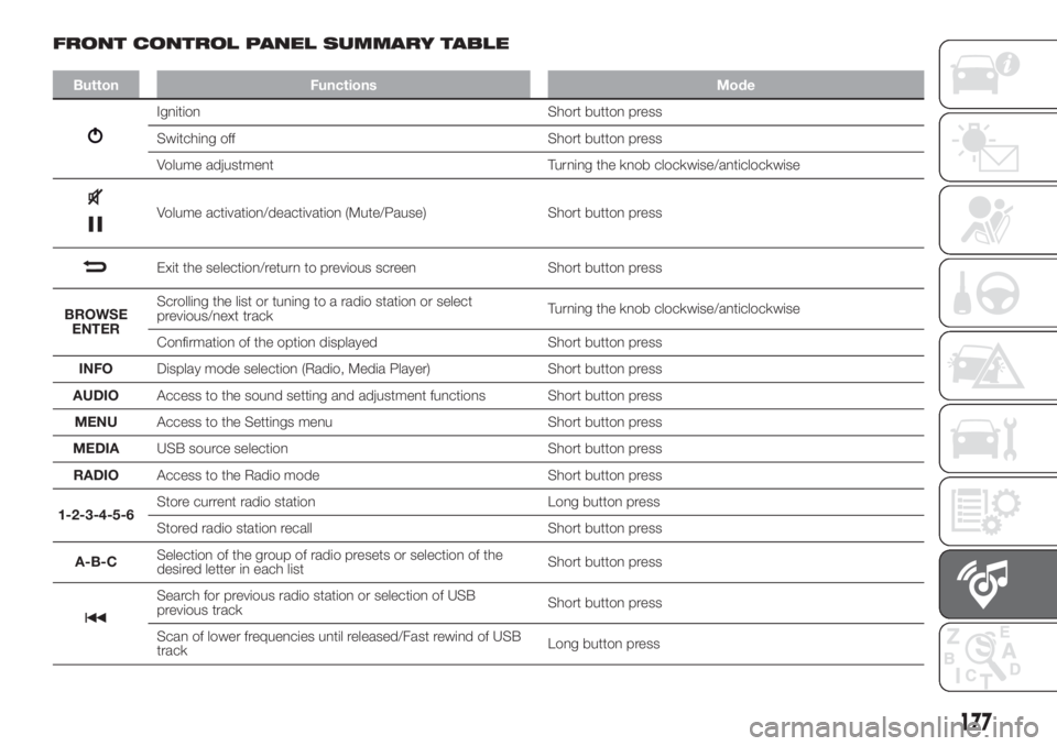 FIAT 500 2020  Owner handbook (in English) FRONT CONTROL PANEL SUMMARY TABLE
Button Functions Mode
Ignition Short button press
Switching off Short button press
Volume adjustment Turning the knob clockwise/anticlockwise
Volume activation/deacti