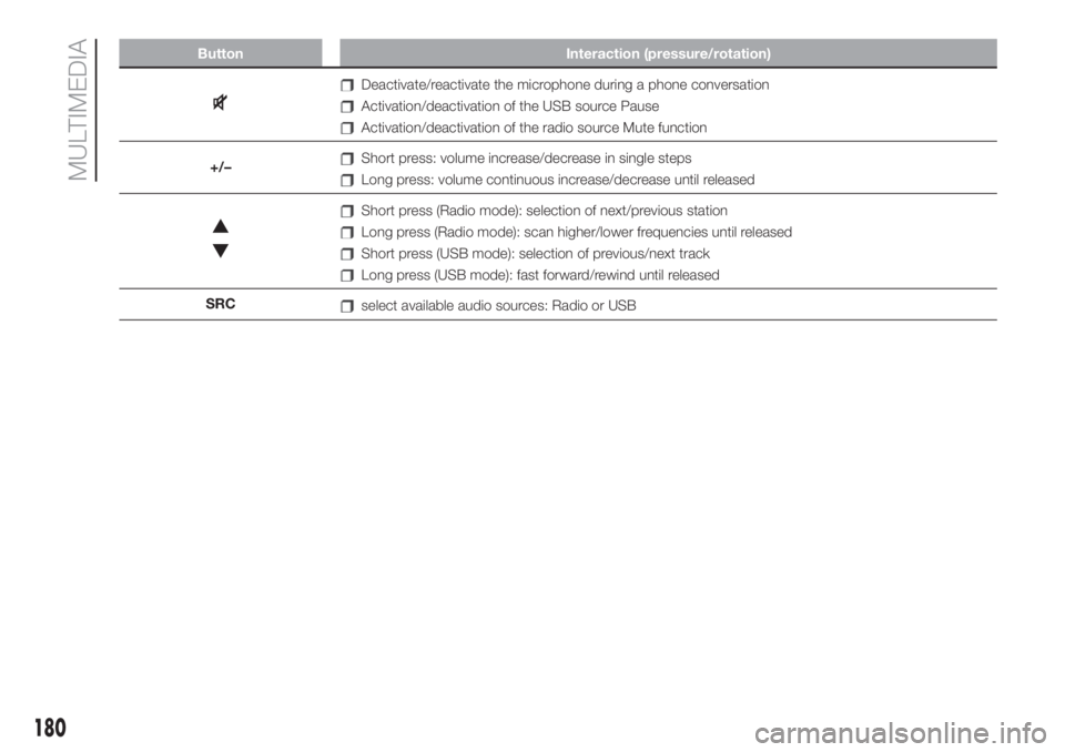 FIAT 500 2019  Owner handbook (in English) Button Interaction (pressure/rotation)
Deactivate/reactivate the microphone during a phone conversation
Activation/deactivation of the USB source Pause
Activation/deactivation of the radio source Mute