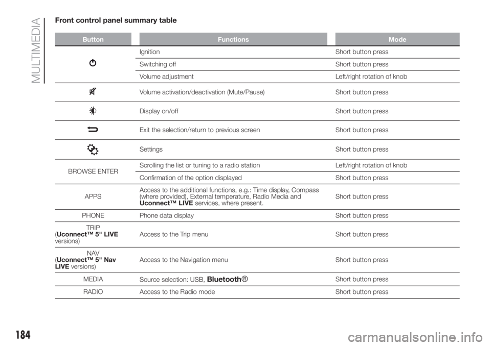 FIAT 500 2019  Owner handbook (in English) Front control panel summary table
Button Functions Mode
Ignition Short button press
Switching off Short button press
Volume adjustment Left/right rotation of knob
Volume activation/deactivation (Mute/