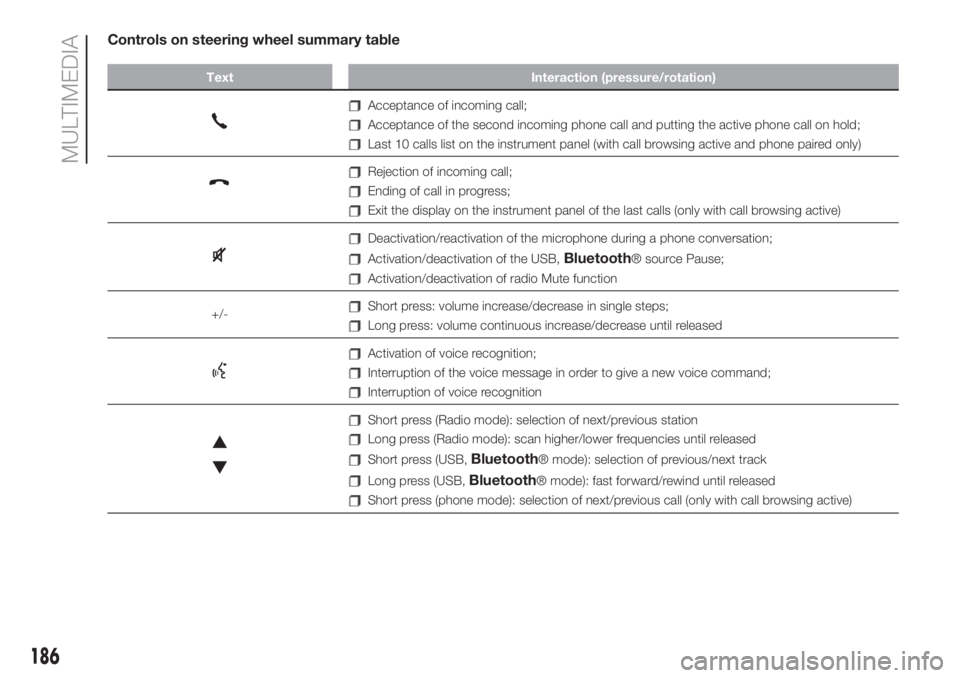 FIAT 500 2019  Owner handbook (in English) Controls on steering wheel summary table
Text Interaction (pressure/rotation)
Acceptance of incoming call;
Acceptance of the second incoming phone call and putting the active phone call on hold;
Last 