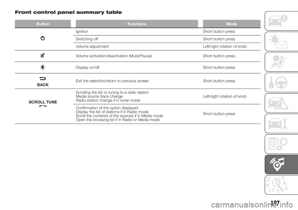 FIAT 500 2020 Owner handbook (in English) Front control panel summary table
Button Functions Mode
Ignition Short button press
Switching off Short button press
Volume adjustment Left/right rotation of knob
Volume activation/deactivation (Mute/ FIAT 500 2020 Owner handbook (in English) Front control panel summary table
Button Functions Mode
Ignition Short button press
Switching off Short button press
Volume adjustment Left/right rotation of knob
Volume activation/deactivation (Mute/