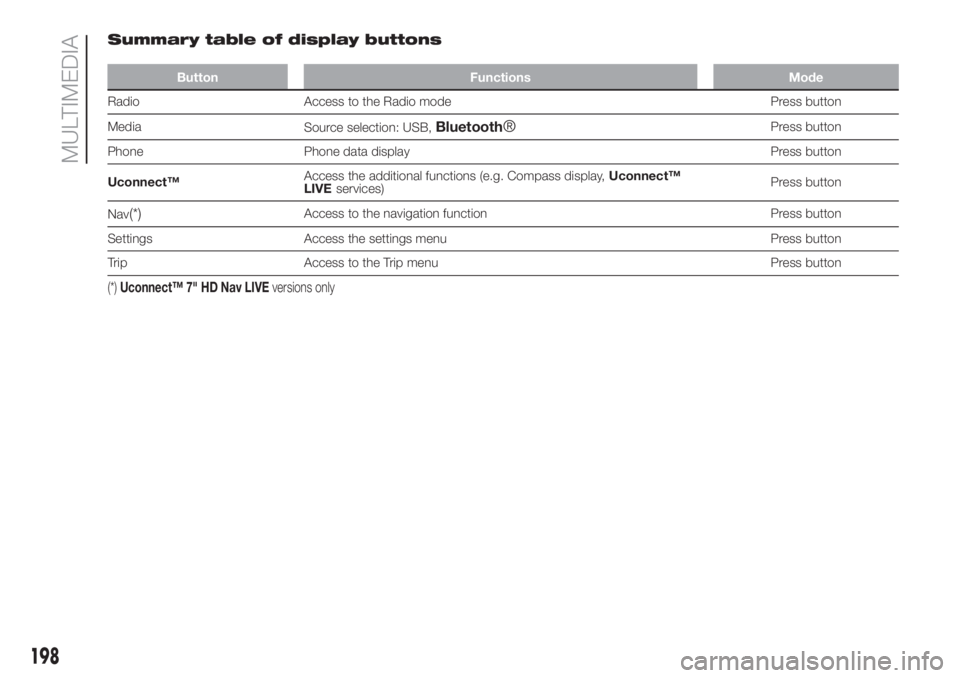FIAT 500 2020 Owner handbook (in English) Summary table of display buttons
Button Functions Mode
Radio Access to the Radio mode Press button
Media
Source selection: USB,
Bluetooth®Press button
Phone Phone data display Press button
Uconnect FIAT 500 2020 Owner handbook (in English) Summary table of display buttons
Button Functions Mode
Radio Access to the Radio mode Press button
Media
Source selection: USB,
Bluetooth®Press button
Phone Phone data display Press button
Uconnect