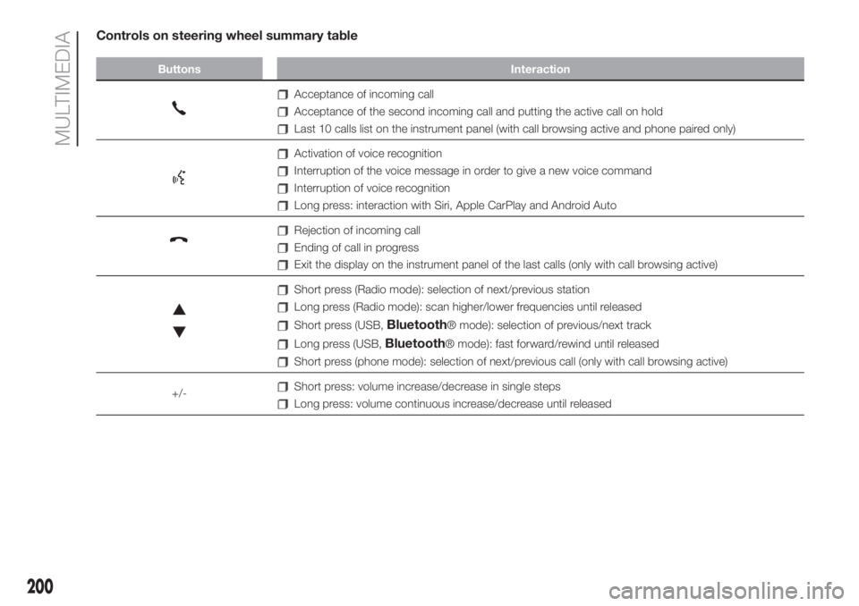 FIAT 500 2020 Owner handbook (in English) Controls on steering wheel summary table
Buttons Interaction
Acceptance of incoming call
Acceptance of the second incoming call and putting the active call on hold
Last 10 calls list on the instrument FIAT 500 2020 Owner handbook (in English) Controls on steering wheel summary table
Buttons Interaction
Acceptance of incoming call
Acceptance of the second incoming call and putting the active call on hold
Last 10 calls list on the instrument