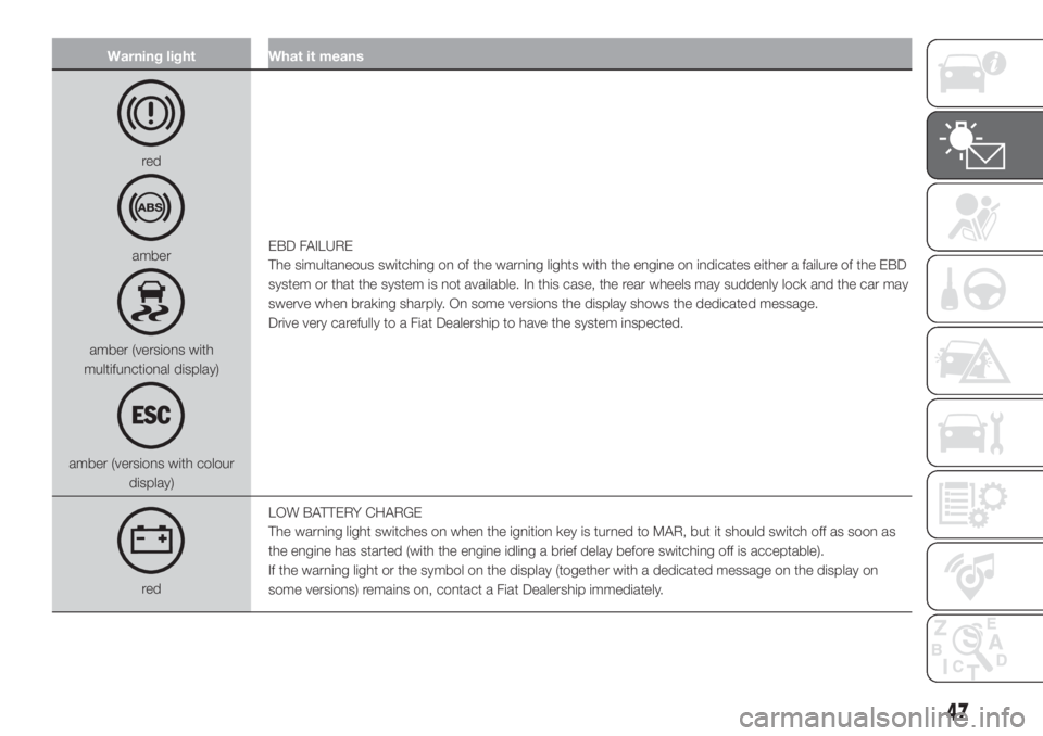 FIAT 500 2020  Owner handbook (in English) Warning light What it means
red
amber
amber (versions with
multifunctional display)
amber (versions with colour
display)EBD FAILURE
The simultaneous switching on of the warning lights with the engine 