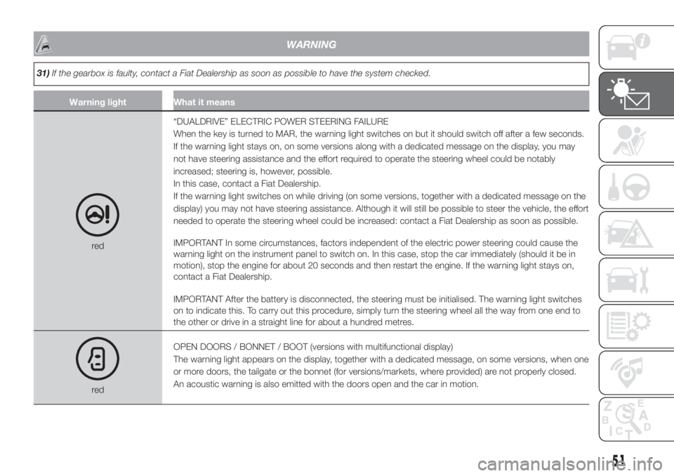 FIAT 500 2020  Owner handbook (in English) WARNING
31)If the gearbox is faulty, contact a Fiat Dealership as soon as possible to have the system checked.
Warning light What it means
red“DUALDRIVE” ELECTRIC POWER STEERING FAILURE
When the k