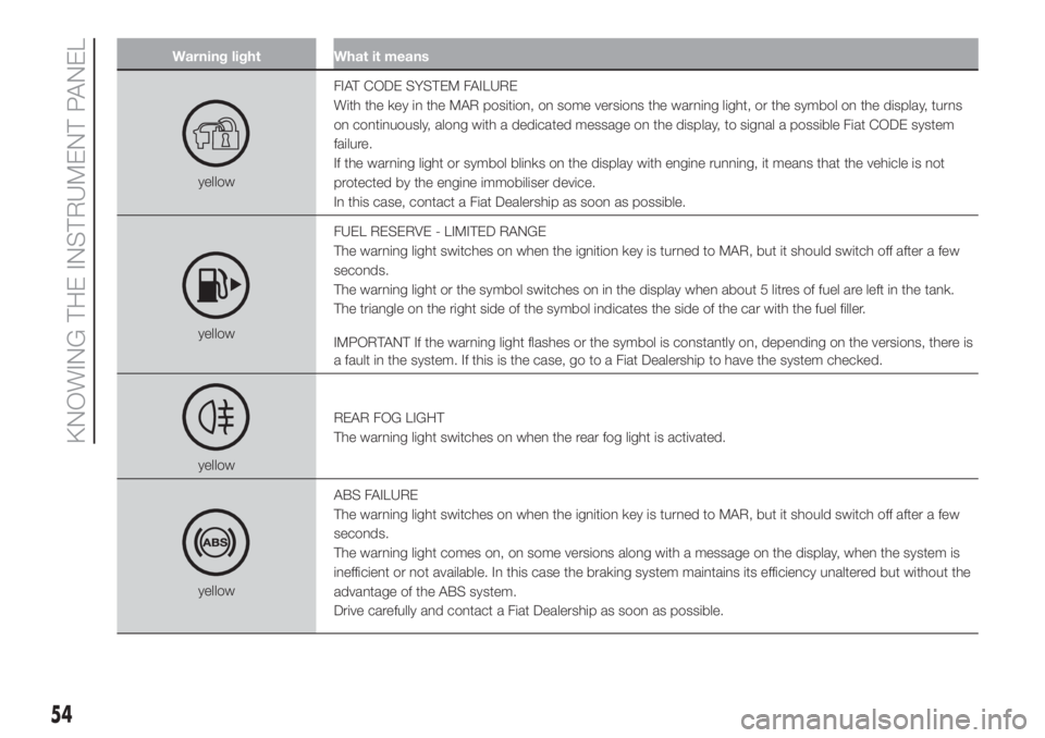 FIAT 500 2020  Owner handbook (in English) Warning light What it means
yellowFIAT CODE SYSTEM FAILURE
With the key in the MAR position, on some versions the warning light, or the symbol on the display, turns
on continuously, along with a dedic