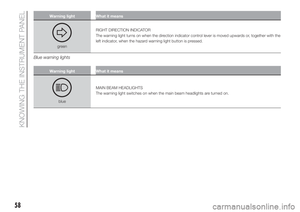 FIAT 500 2020 Owner handbook (in English) Warning light What it means
greenRIGHT DIRECTION INDICATOR
The warning light turns on when the direction indicator control lever is moved upwards or, together with the
left indicator, when the hazard FIAT 500 2020 Owner handbook (in English) Warning light What it means
greenRIGHT DIRECTION INDICATOR
The warning light turns on when the direction indicator control lever is moved upwards or, together with the
left indicator, when the hazard