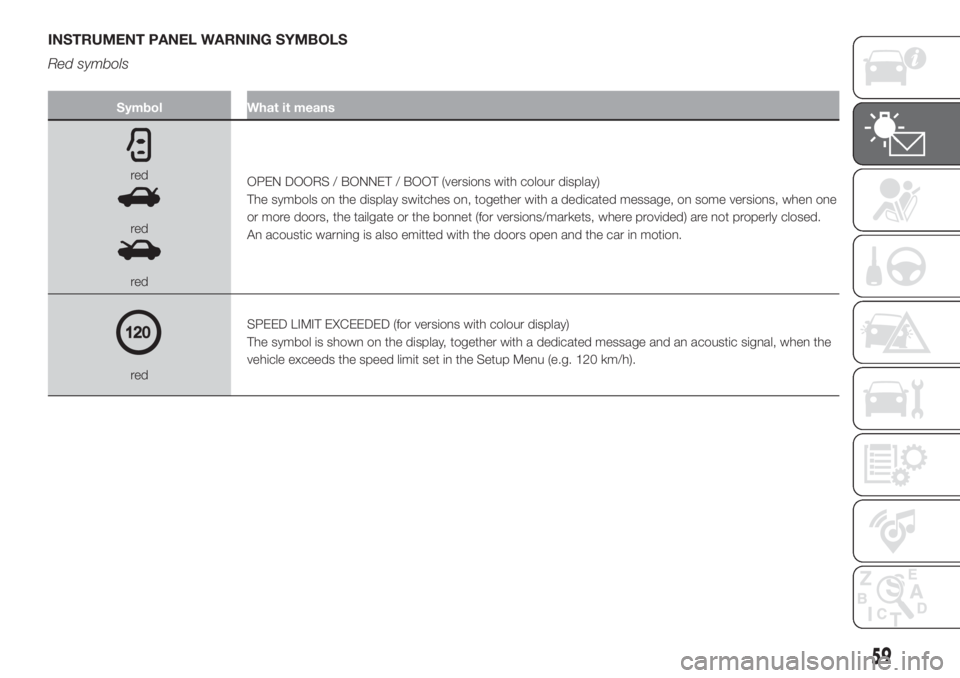 FIAT 500 2020 Owner handbook (in English) INSTRUMENT PANEL WARNING SYMBOLS
Red symbols
Symbol What it means
red
red
redOPEN DOORS / BONNET / BOOT (versions with colour display)
The symbols on the display switches on, together with a dedicated FIAT 500 2020 Owner handbook (in English) INSTRUMENT PANEL WARNING SYMBOLS
Red symbols
Symbol What it means
red
red
redOPEN DOORS / BONNET / BOOT (versions with colour display)
The symbols on the display switches on, together with a dedicated