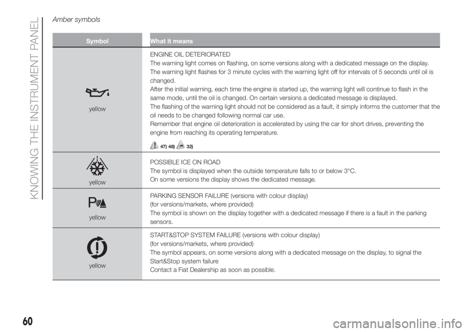 FIAT 500 2020  Owner handbook (in English) Amber symbols
Symbol What it means
yellowENGINE OIL DETERIORATED
The warning light comes on flashing, on some versions along with a dedicated message on the display.
The warning light flashes for 3 mi