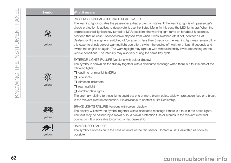 FIAT 500 2019  Owner handbook (in English) Symbol What it means
yellowPASSENGER AIRBAG/SIDE BAGS DEACTIVATED
The warning light indicates the passenger airbag protection status. If the warning light is off, passenger's
airbag protection is 