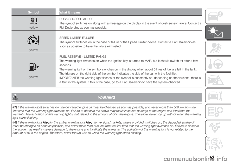 FIAT 500 2019  Owner handbook (in English) Symbol What it means
yellowDUSK SENSOR FAILURE
The symbol switches on along with a message on the display in the event of dusk sensor failure. Contact a
Fiat Dealership as soon as possible.
yellowSPEE