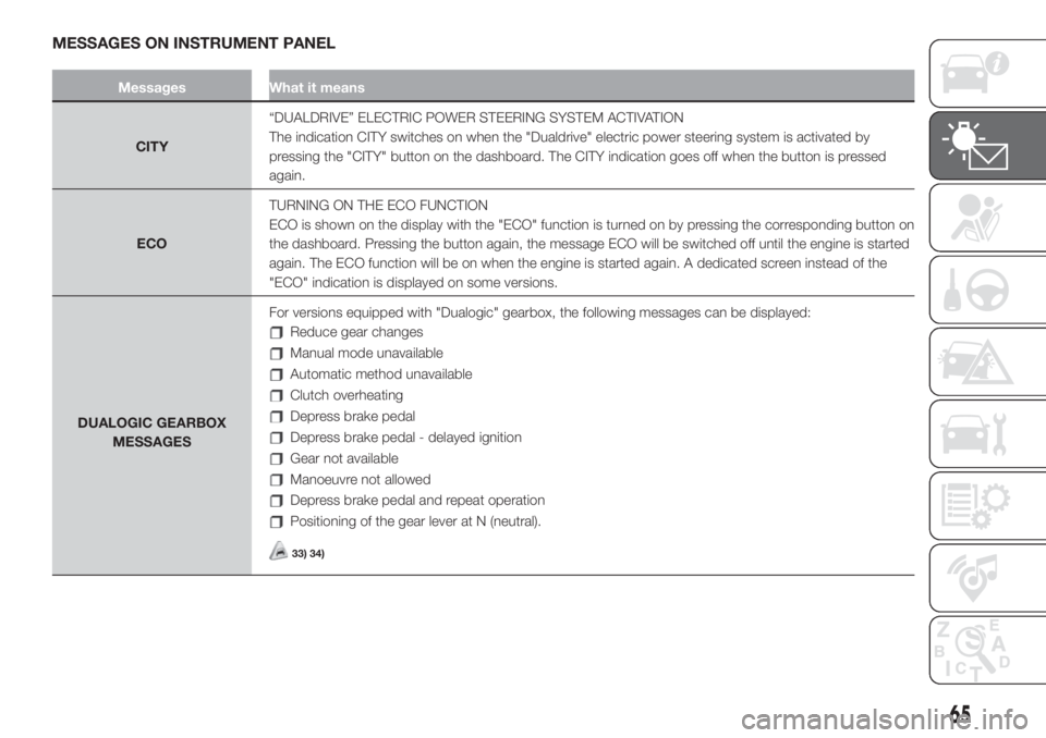 FIAT 500 2020  Owner handbook (in English) MESSAGES ON INSTRUMENT PANEL
Messages What it means
CITY“DUALDRIVE” ELECTRIC POWER STEERING SYSTEM ACTIVATION
The indication CITY switches on when the "Dualdrive" electric power steering s