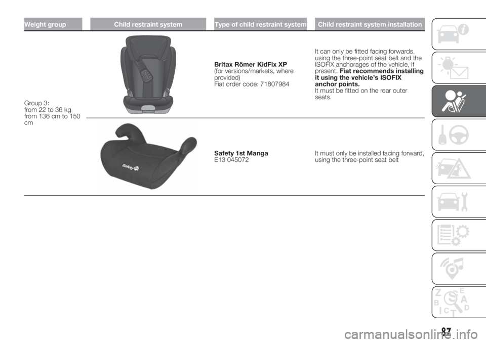 FIAT 500 2020 Owner handbook (in English) Weight group Child restraint system Type of child restraint system Child restraint system installation
Group 3:
from 22 to 36 kg
from 136 cm to 150
cm
Britax Römer KidFix XP
(for versions/markets, wh FIAT 500 2020 Owner handbook (in English) Weight group Child restraint system Type of child restraint system Child restraint system installation
Group 3:
from 22 to 36 kg
from 136 cm to 150
cm
Britax Römer KidFix XP
(for versions/markets, wh