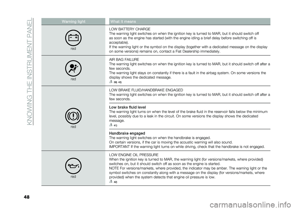 FIAT 500 2021  Owner handbook (in English) ��C�-�,��"�-�6�� ��&��"�-�$� �+�3�9�&�-� ��5�!�-�&�4
�� �
�� ����& ���&��	 �
���	 ��	 �����
���
�4�,� �#�!� � �&�+� �%��!�+�6�&
� �� ����
�	�
� ��	��� ���	��