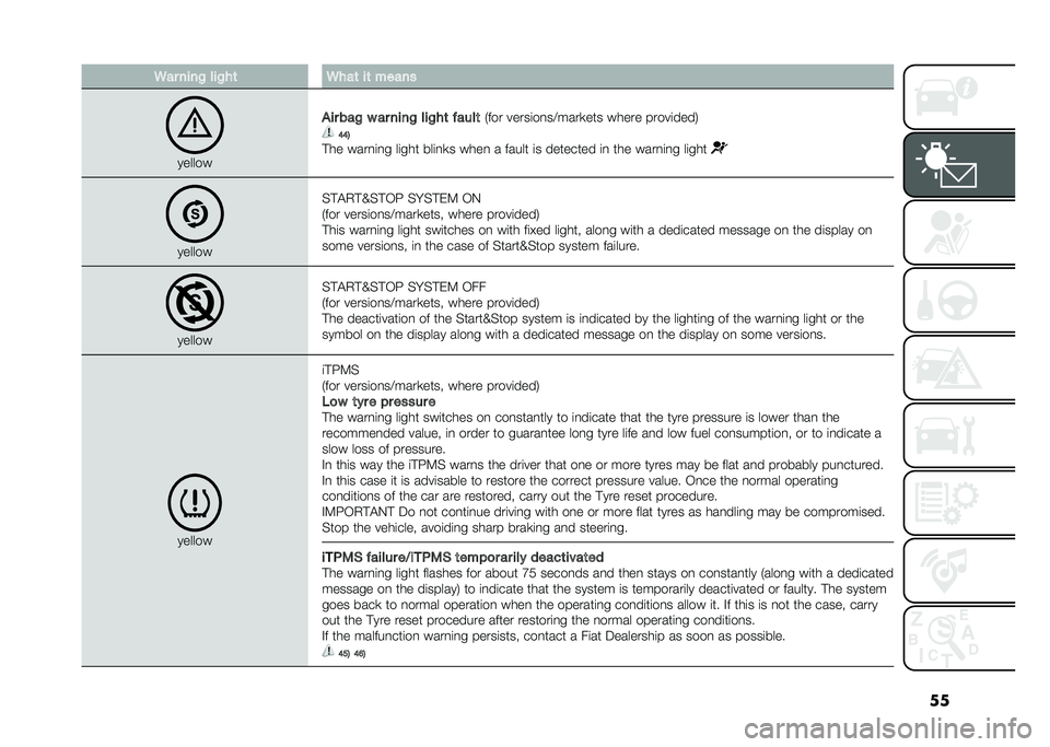 FIAT 500 2021  Owner handbook (in English) ���
�� ����& ���&��	 �
���	 ��	 �����
������
��� ���& � �� ����& ���&��	 � ����	
�*��� �����	��
��?����
��� ����� �����	����. �5�5�9