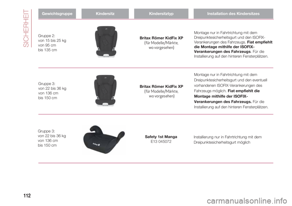 FIAT 500 2018  Betriebsanleitung (in German) 112
GewichtsgruppeKindersitzKindersitztypInstallation des Kindersitzes
Britax Römer KidFix XP
(für Modelle/Märkte, 
wo vorgesehen) Gruppe 2:
von 15 bis 25 kg
von 95 cm 
bis 135 cmMontage nur in Fah
