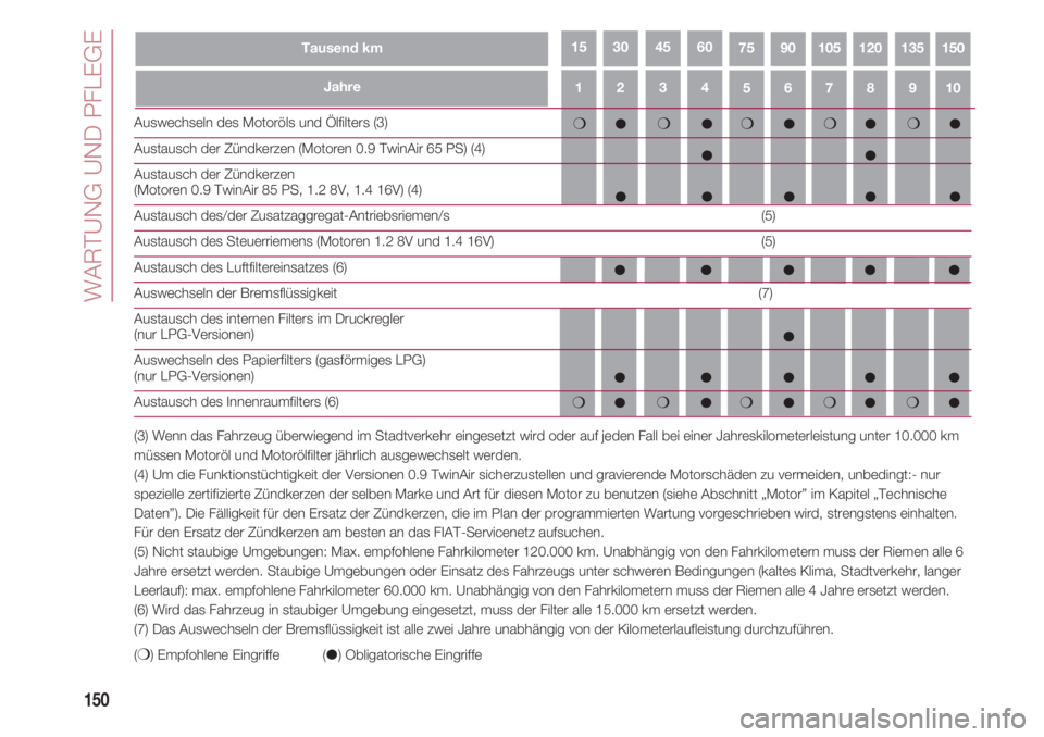FIAT 500 2018  Betriebsanleitung (in German) WARTUNG UND PFLEGE
150
43215109876
Tausend km751501351201059060453015
Jahre
❍❍❍❍❍

Auswechseln des Motoröls und Ölfilters (3)
Austausch der Zündkerzen (Motoren 0.9 TwinAir 65 
