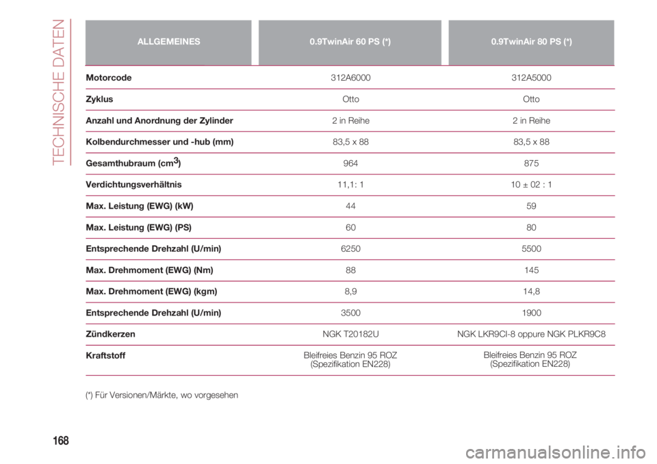 FIAT 500 2018 Betriebsanleitung (in German) TECHNISCHE DATEN
168
ALLGEMEINES0.9TwinAir 60 PS (*)0.9TwinAir 80 PS (*)
Motorcode 312A6000 FIAT 500 2018 Betriebsanleitung (in German) TECHNISCHE DATEN
168
ALLGEMEINES0.9TwinAir 60 PS (*)0.9TwinAir 80 PS (*)
Motorcode 312A6000