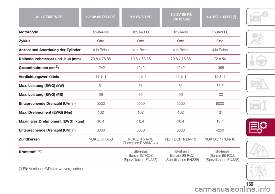 FIAT 500 2018  Betriebsanleitung (in German) 169
ALLGEMEINES1.2 8V 69 PS LPG1.2 8V 69 PS1.2 8V 69 PS
EVO2 S&S 1.4 16V 100 PS (*)
Motorcode                                                     169A4000                       169A4000               