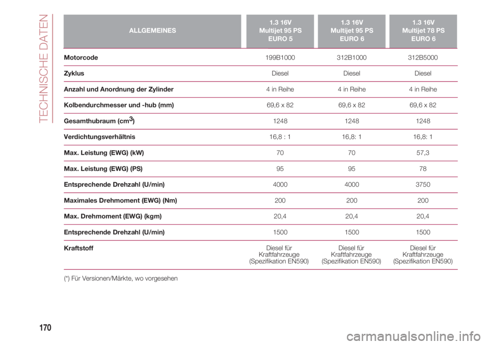 FIAT 500 2018  Betriebsanleitung (in German) TECHNISCHE DATEN
170
ALLGEMEINES1.3 16V 
Multijet 95 PS
EURO 51.3 16V 
Multijet 95 PS
EURO 61.3 16V 
Multijet 78 PS
EURO 6
Motorcode                                                                    