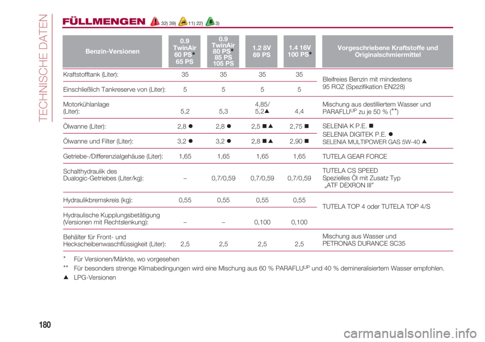 FIAT 500 2018  Betriebsanleitung (in German) TECHNISCHE DATEN
180
FÜLLMENGEN32) 39)  11) 22) 3)
Kraftstofftank (Liter):                                   35                  35                  35                 35
Einschließlich Tankreserve 