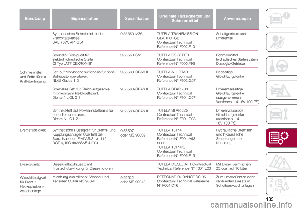 FIAT 500 2018 Betriebsanleitung (in German) 183
Bremsflüssigkeit
Dieselzusatz
Waschflüssigkeit
für Front-/
Heckscheiben-
waschanlage
Anwendungen
TUTELA TRANSMISSION
GEARFORCE
Contractual Technical
Reference N° F002.F10
TUTELA CS SPEED
Cont FIAT 500 2018 Betriebsanleitung (in German) 183
Bremsflüssigkeit
Dieselzusatz
Waschflüssigkeit
für Front-/
Heckscheiben-
waschanlage
Anwendungen
TUTELA TRANSMISSION
GEARFORCE
Contractual Technical
Reference N° F002.F10
TUTELA CS SPEED
Cont