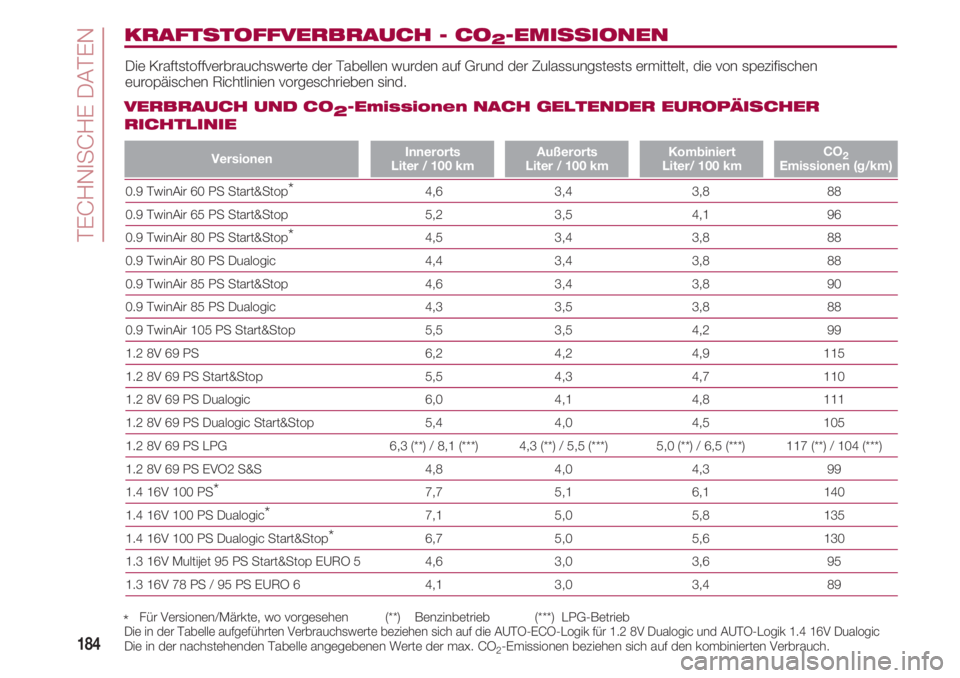FIAT 500 2018  Betriebsanleitung (in German) TECHNISCHE DATEN
184
KRAFTSTOFFVERBRAUCH - CO2-EMISSIONEN
Die Kraftstoffverbrauchswerte der Tabellen wurden auf Grund der Zulassungstests ermittelt, die von spezifischen
europäischen Richtlinien vorg