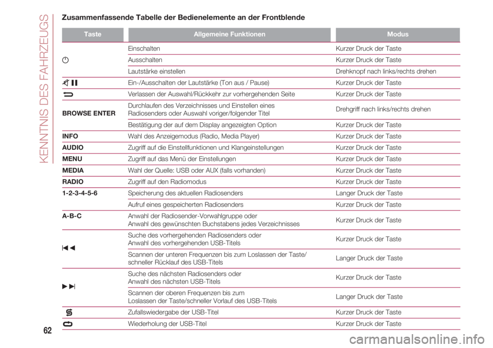 FIAT 500 2018  Betriebsanleitung (in German) KENNTNIS DES FAHRZEUGS
62
TasteAllgemeine FunktionenModus
g
                                Einschalten                                                                                                K