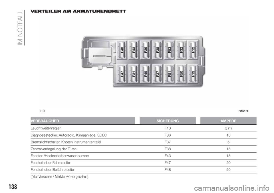 FIAT 500 2019  Betriebsanleitung (in German) VERTEILER AM ARMATURENBRETT
VERBRAUCHER SICHERUNG AMPERE
Leuchtweitenregler F13
5(*)
Diagnosestecker, Autoradio, Klimaanlage, EOBD F36 15
Bremslichtschalter, Knoten Instrumententafel F37 5
Zentralverr