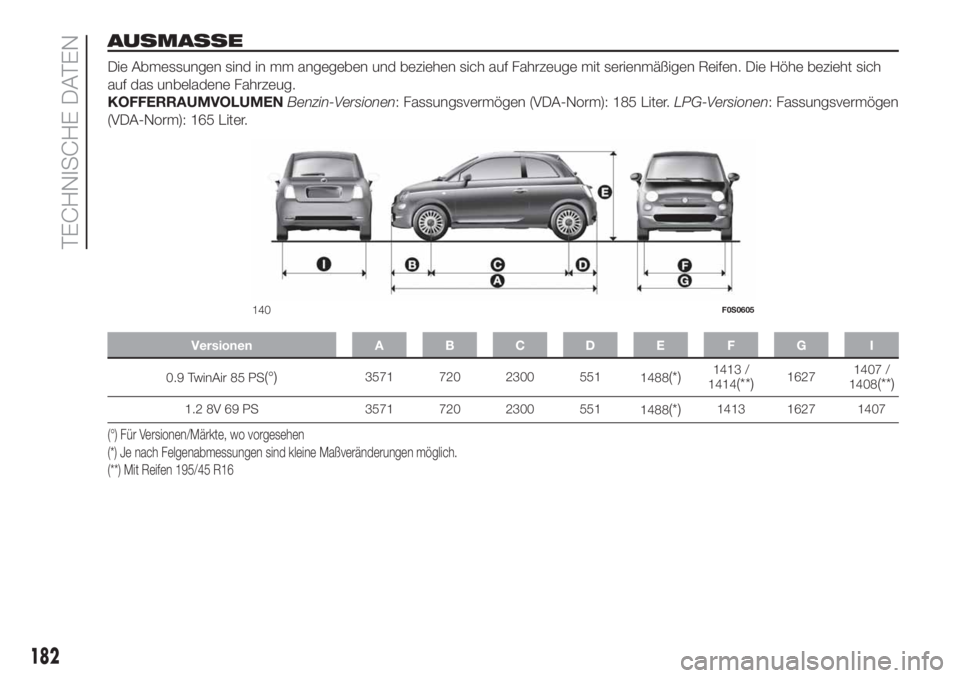 FIAT 500 2020  Betriebsanleitung (in German) AUSMASSE
Die Abmessungen sind in mm angegeben und beziehen sich auf Fahrzeuge mit serienmäßigen Reifen. Die Höhe bezieht sich
auf das unbeladene Fahrzeug.
KOFFERRAUMVOLUMENBenzin-Versionen: Fassung