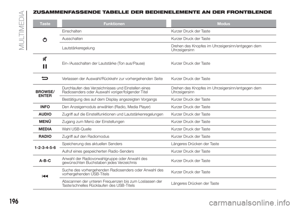 FIAT 500 2019  Betriebsanleitung (in German) ZUSAMMENFASSENDE TABELLE DER BEDIENELEMENTE AN DER FRONTBLENDE
Taste Funktionen Modus
Einschalten Kurzer Druck der Taste
Ausschalten Kurzer Druck der Taste
LautstärkeregelungDrehen des Knopfes im Uhr