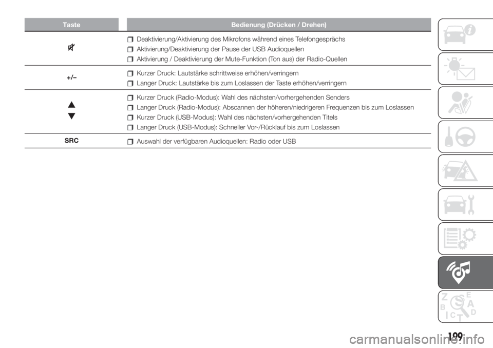 FIAT 500 2019  Betriebsanleitung (in German) Taste Bedienung (Drücken / Drehen)
Deaktivierung/Aktivierung des Mikrofons während eines Telefongesprächs
Aktivierung/Deaktivierung der Pause der USB Audioquellen
Aktivierung / Deaktivierung der Mu