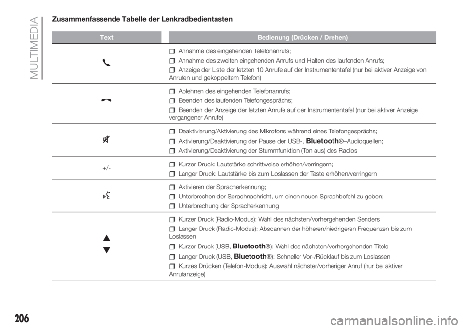 FIAT 500 2019  Betriebsanleitung (in German) Zusammenfassende Tabelle der Lenkradbedientasten
Text Bedienung (Drücken / Drehen)
Annahme des eingehenden Telefonanrufs;
Annahme des zweiten eingehenden Anrufs und Halten des laufenden Anrufs;
Anzei