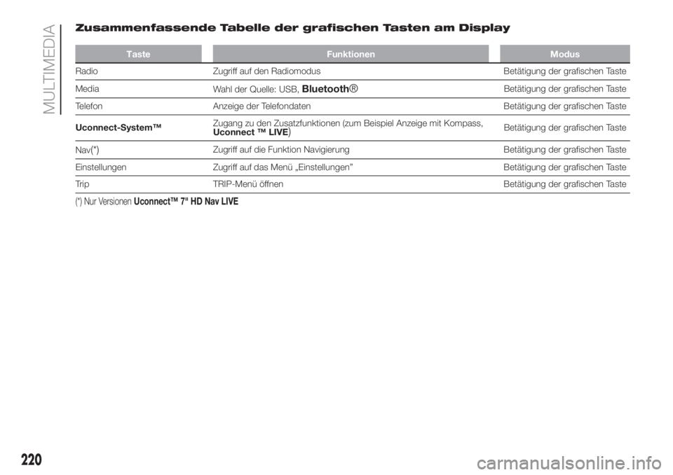 FIAT 500 2019  Betriebsanleitung (in German) Zusammenfassende Tabelle der grafischen Tasten am Display
Taste Funktionen Modus
Radio Zugriff auf den Radiomodus Betätigung der grafischen Taste
Media
Wahl der Quelle: USB,
Bluetooth®Betätigung de