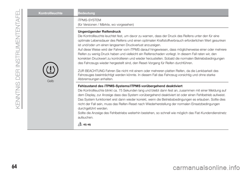 FIAT 500 2019  Betriebsanleitung (in German) Kontrollleuchte Bedeutung
GelbiTPMS-SYSTEM
(für Versionen / Märkte, wo vorgesehen)
Ungenügender Reifendruck
Die Kontrollleuchte leuchtet fest, um davor zu warnen, dass der Druck des Reifens unter d