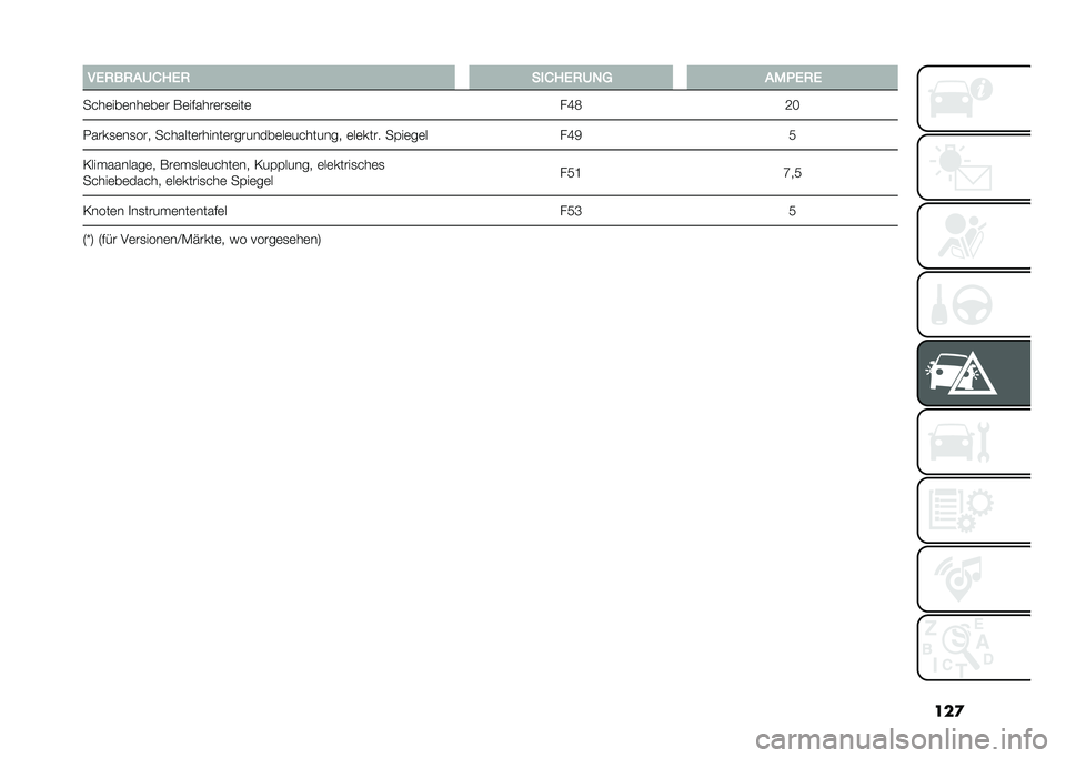 FIAT 500 2021  Betriebsanleitung (in German) ���
��2�0��0�����2�0 �����2�0��� ���4�2�0�2
����	���	���	��	� ��	��#����	��
�	���	 ��M�<�;�I
�.����
�	��
��� �������	������	��������	��	��