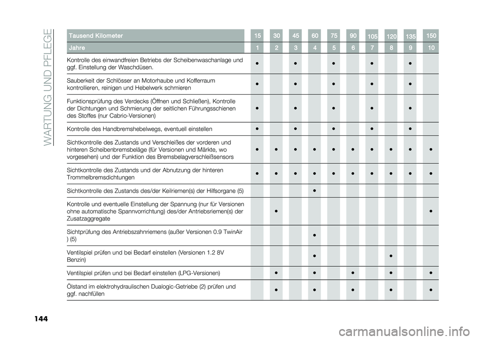 FIAT 500 2021  Betriebsanleitung (in German) ���(�7�$�@�,�+��@�,�-��.��"��+�
��� ���	���
� � ����#���� �=�B �A�: �<�B �;�: �G�B �F�:
�=�:�B �=�?�: �=�A�B �=�B�:
�Q��� � �= �? �A �< �B �; �G �H �F �=�:
�0��������