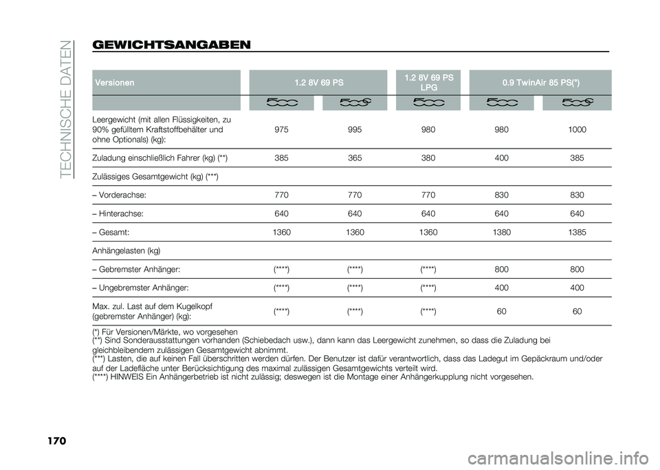 FIAT 500 2021  Betriebsanleitung (in German)   $  J / , 
  J /   - ( $  ,
  
  	          	      
        
  
  =  ?  H   ; F  4   =  ?  H   ; F  4 
 3 4   :  F   %   
     H B  4  E
  @  
 " 	 	   