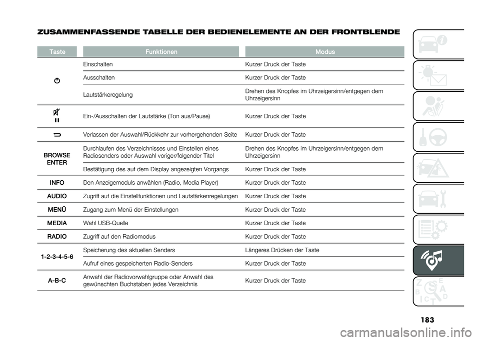 FIAT 500 2021  Betriebsanleitung (in German) ���
���������������� �����
�
� ���
 ��������
������ �� ���
 ��
�����
����
�
����� ��	�
�! ����
��
 ����	�
����
������	�
�0�