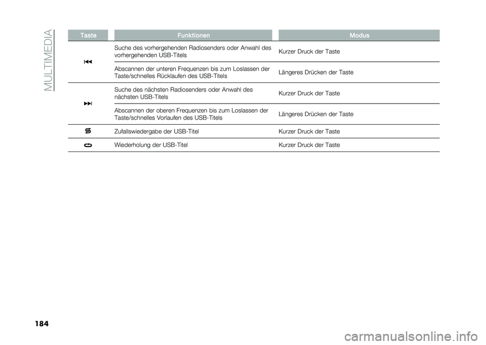 FIAT 500 2021  Betriebsanleitung (in German) ��)�@�"�$�
�)��-�
�(
��� ����� ��	�
�! ����
��
 ����	�
�����	 ��	�
 �����	���	��	���	� �7�����
�	���	��
 ���	� �(����� ��	�
�����	���	��	���