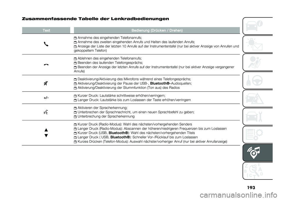 FIAT 500 2021  Betriebsanleitung (in German) ���
��)��.�-�-�!�"�9�.���!�"�0�! ��.�6�!�#�#�! �0�!�& �
�!�"� �&�.�0�6�!�0�,�!�"�)�"�*�!�"
�
���N� ������
�	�
� �E�+� �� �! ��
 �9 �+� ����
�@
�(������	 ��	�
 �	����	
