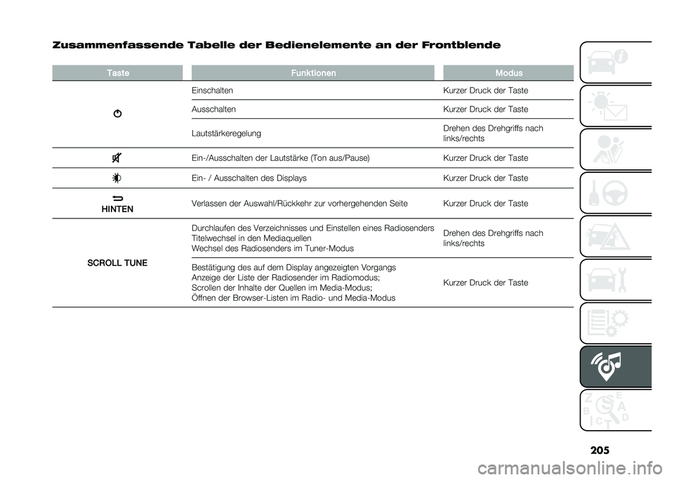 FIAT 500 2021  Betriebsanleitung (in German) ���
��)��.�-�-�!�"�9�.���!�"�0�! ��.�6�!�#�#�! �0�!�& ��!�0�,�!�"�!�#�!�-�!�"�(�! �.�" �0�!�& ��&�7�"�(�6�#�!�"�0�!
�
����� ��	�
�! ����
��
 ����	�
����
������	�
�0�