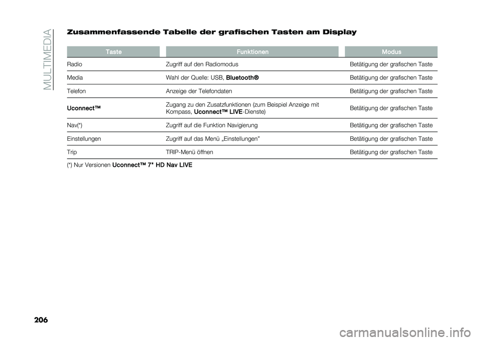 FIAT 500 2021  Betriebsanleitung (in German) ��)�@�"�$�
�)��-�
�(
���	��)��.�-�-�!�"�9�.���!�"�0�! ��.�6�!�#�#�! �0�!�& �*�&�.�9�,���$�!�" ��.��(�!�" �.�- ��,��/�#�.�8
�
����� ��	�
�! ����
��
 ����	�
�7���� �2�
