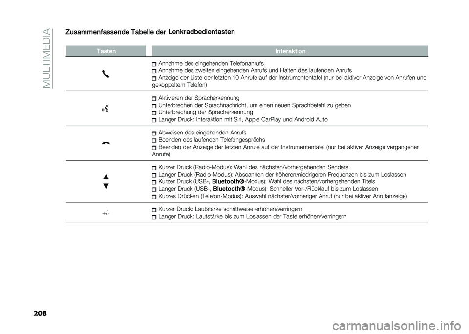 FIAT 500 2021  Betriebsanleitung (in German) ��)�@�"�$�
�)��-�
�(
����6�	���#�#��
�"�����
�� ������� ���
�3��
�! � ��������
������

� ������
 ��
��� ��! ����

�(������	 ��	�
 �	����	�