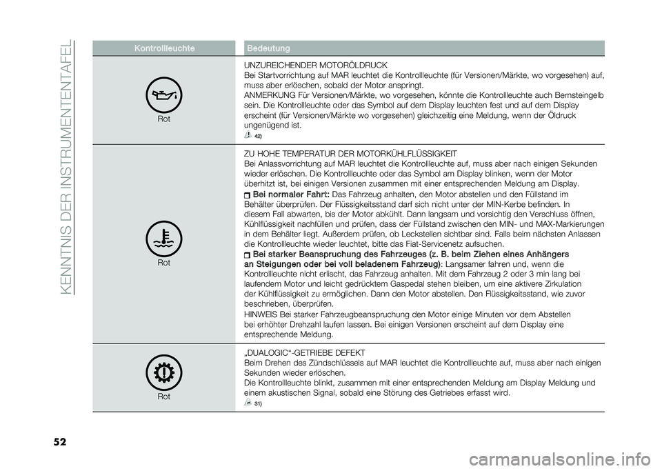 FIAT 500 2021  Betriebsanleitung (in German) ��0��,�,�$�,�
���-��7��
�,��$�7�@�)��,�$��,�$�(���"
�� � ��
�� ������	� ��� �����	��	�
�
�7��
�@�,�2�@�7��
�J�/��,�-��7 �)�5�$�5�7�Q�"�-�7�@�J�0
��	� ������