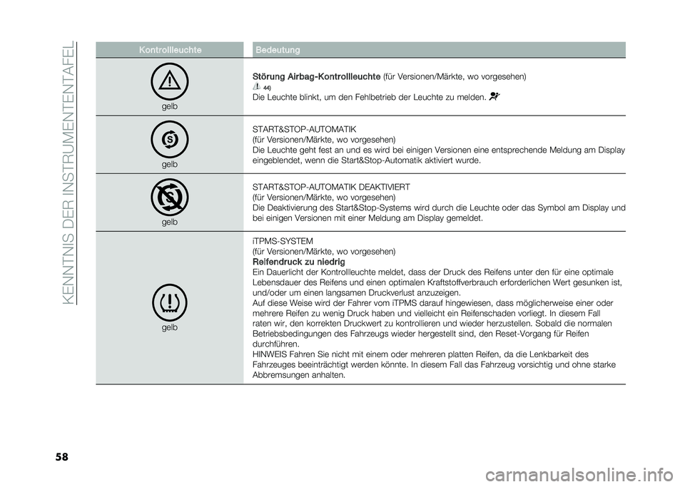 FIAT 500 2021  Betriebsanleitung (in German) ��0��,�,�$�,�
���-��7��
�,��$�7�@�)��,�$��,�$�(���"
�� � ��
�� ������	� ��� �����	��	�
�
��	��
���,� �	�
� ��� ����/� ��
�� ������	� ���
�6�#�&�