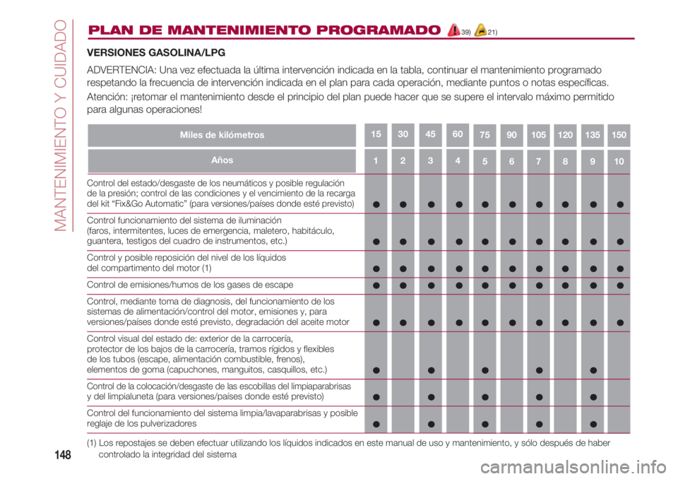 FIAT 500 2018  Manual de Empleo y Cuidado (in Spanish) 4321
MANTENIMIENTO Y CUIDADO
148
5109876
PLAN DE MANTENIMIENTO PROGRAMADO39) 21)
Miles de kilómetros7515013512010590
VERSIONES GASOLINA/LPG 
ADVERTENCIA: Una vez efectuada la última intervención in