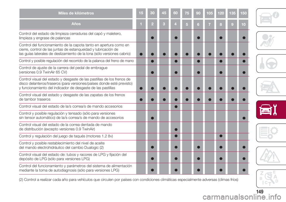 FIAT 500 2018  Manual de Empleo y Cuidado (in Spanish) 149
43215109876
Miles de kilómetros751501351201059060453015
Años
Control del estado de limpieza cerraduras del capó y maletero, limpieza y engrase de palancas
Control del funcionamiento de la capot
