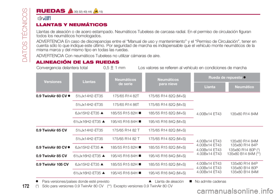 FIAT 500 2018  Manual de Empleo y Cuidado (in Spanish) DATOS TÉCNICOS
172
0.9 TwinAir 60 CV     5½Jx14H2-ET35          175/65 R14 82T         175/65 R14 82Q (M+S)
                                      5½Jx14H2-ET35          175/65 R14 86T         175/