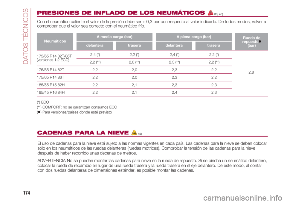 FIAT 500 2018  Manual de Empleo y Cuidado (in Spanish) DATOS TÉCNICOS
174
175/65 R14 82T/86T                 2,4 (*)                            2,2 (*)                             2,4 (*)       
2,2 (*)(versiones 1.2 ECO)
                  2,2 (**)      